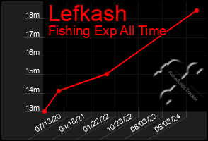 Total Graph of Lefkash