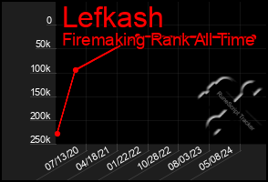 Total Graph of Lefkash