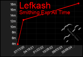 Total Graph of Lefkash