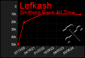 Total Graph of Lefkash