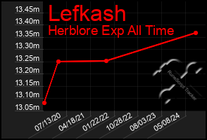 Total Graph of Lefkash