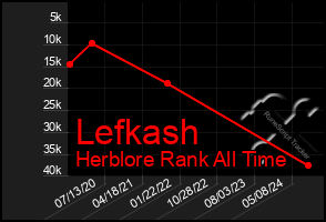 Total Graph of Lefkash