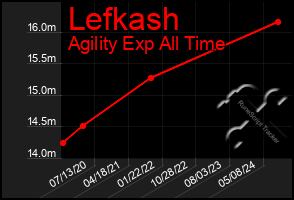 Total Graph of Lefkash