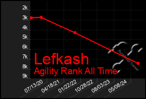 Total Graph of Lefkash