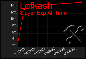 Total Graph of Lefkash