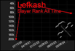 Total Graph of Lefkash