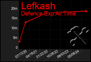 Total Graph of Lefkash