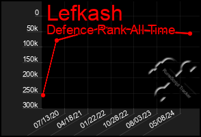 Total Graph of Lefkash