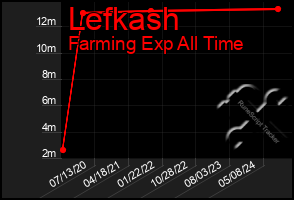 Total Graph of Lefkash