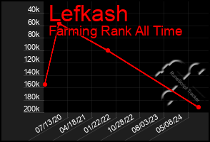 Total Graph of Lefkash