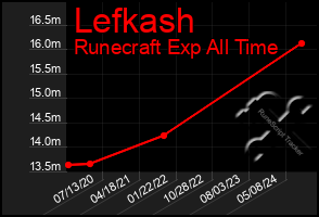 Total Graph of Lefkash