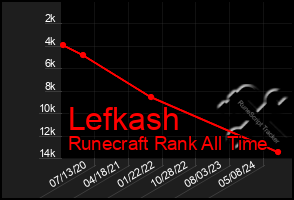 Total Graph of Lefkash