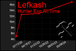 Total Graph of Lefkash