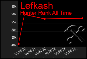 Total Graph of Lefkash