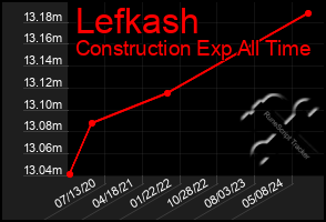 Total Graph of Lefkash