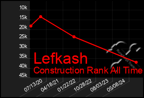 Total Graph of Lefkash