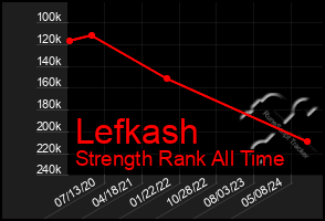 Total Graph of Lefkash