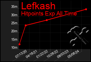 Total Graph of Lefkash