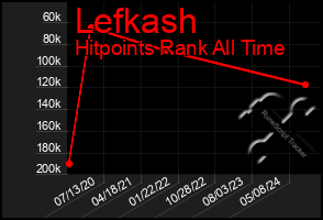 Total Graph of Lefkash