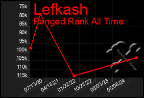 Total Graph of Lefkash