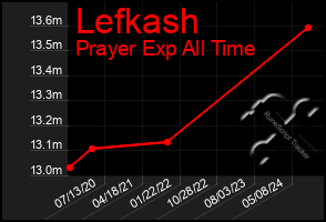 Total Graph of Lefkash