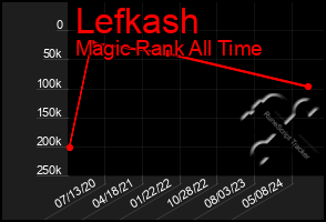 Total Graph of Lefkash