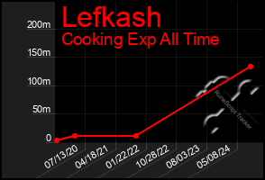 Total Graph of Lefkash