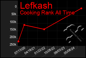 Total Graph of Lefkash