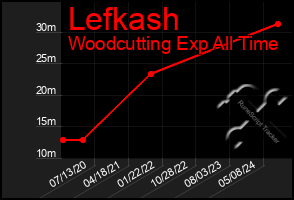 Total Graph of Lefkash