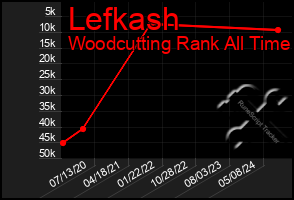 Total Graph of Lefkash