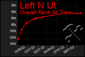 Total Graph of Left N Ut