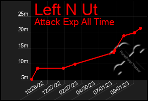 Total Graph of Left N Ut