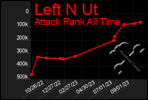 Total Graph of Left N Ut