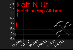 Total Graph of Left N Ut