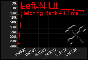 Total Graph of Left N Ut