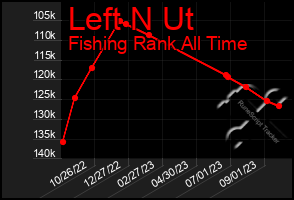 Total Graph of Left N Ut