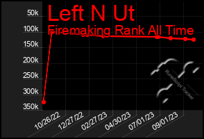 Total Graph of Left N Ut