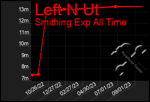 Total Graph of Left N Ut