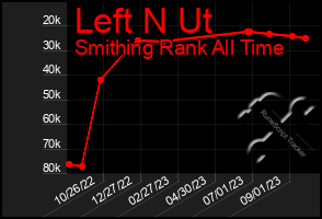 Total Graph of Left N Ut