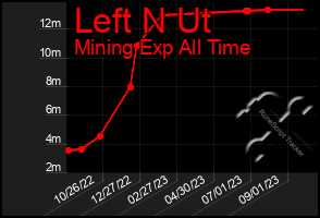 Total Graph of Left N Ut