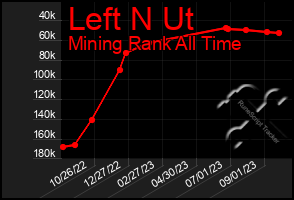 Total Graph of Left N Ut