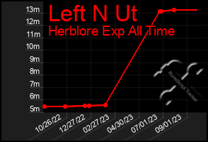 Total Graph of Left N Ut