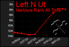 Total Graph of Left N Ut