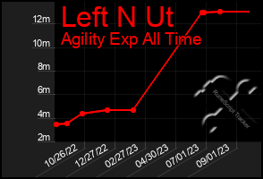 Total Graph of Left N Ut