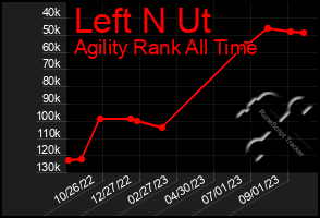 Total Graph of Left N Ut