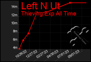 Total Graph of Left N Ut