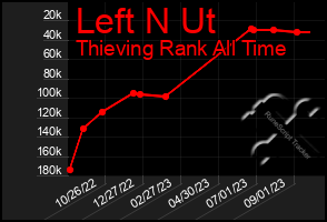 Total Graph of Left N Ut