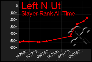 Total Graph of Left N Ut