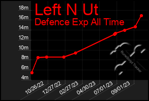 Total Graph of Left N Ut