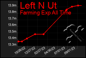 Total Graph of Left N Ut